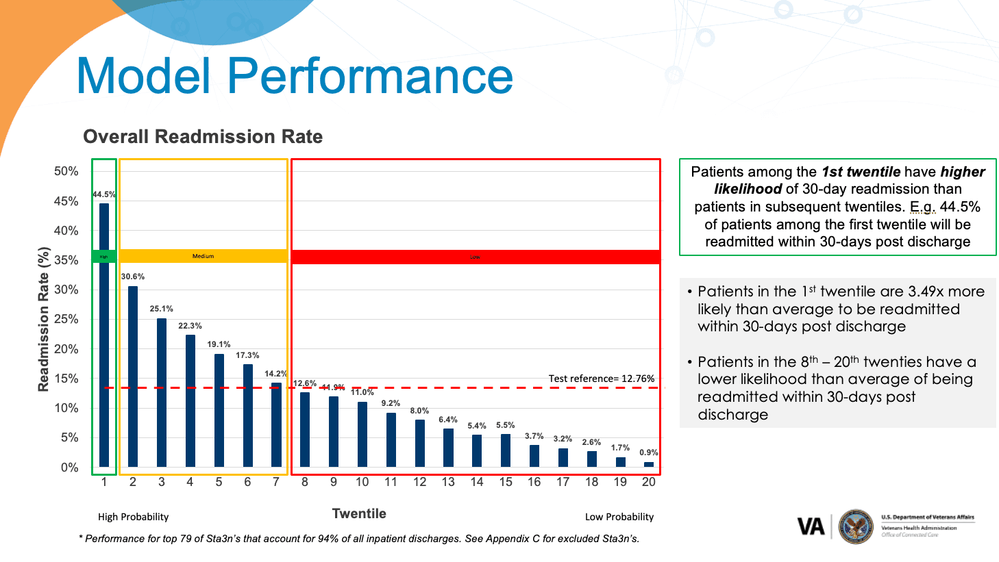 30-Day Decompensation – Model v1 (2023)